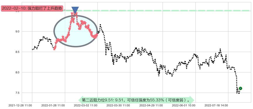 宁沪高速阻力支撑位图-阿布量化