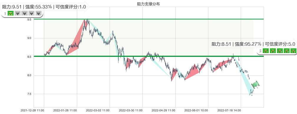 宁沪高速(sh600377)阻力支撑位图-阿布量化