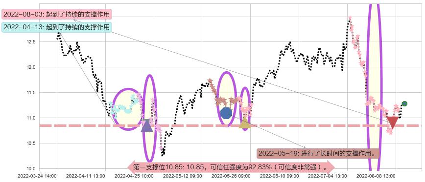 健康元阻力支撑位图-阿布量化