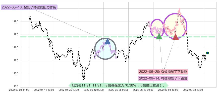 健康元阻力支撑位图-阿布量化