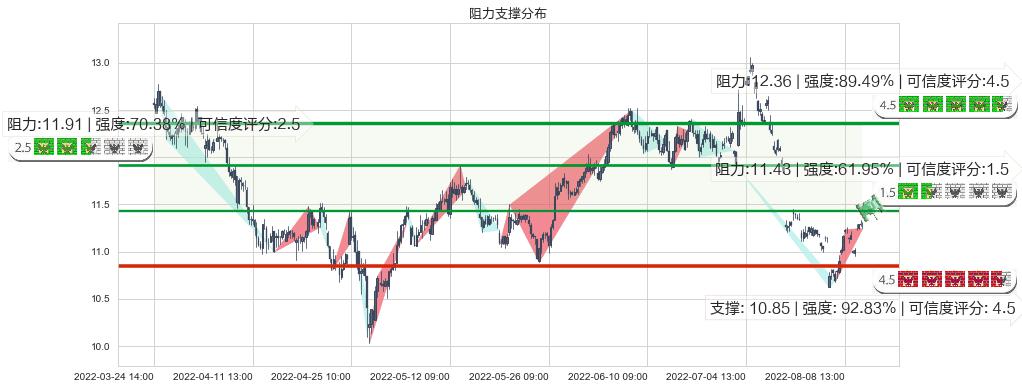 健康元(sh600380)阻力支撑位图-阿布量化