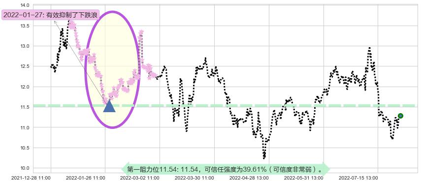 健康元阻力支撑位图-阿布量化