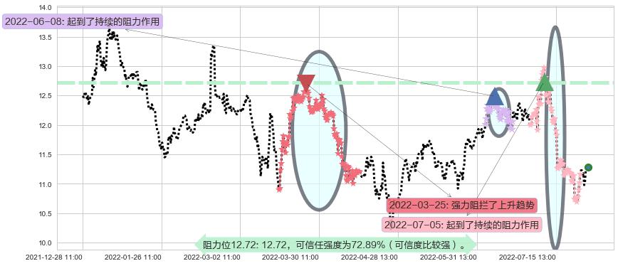 健康元阻力支撑位图-阿布量化