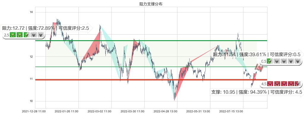 健康元(sh600380)阻力支撑位图-阿布量化