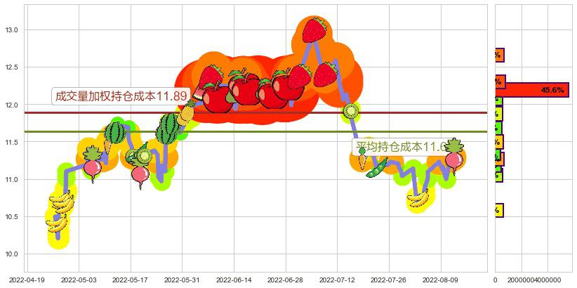 健康元(sh600380)持仓成本图-阿布量化