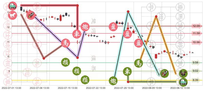 金地集团(sh600383)止盈止损位分析