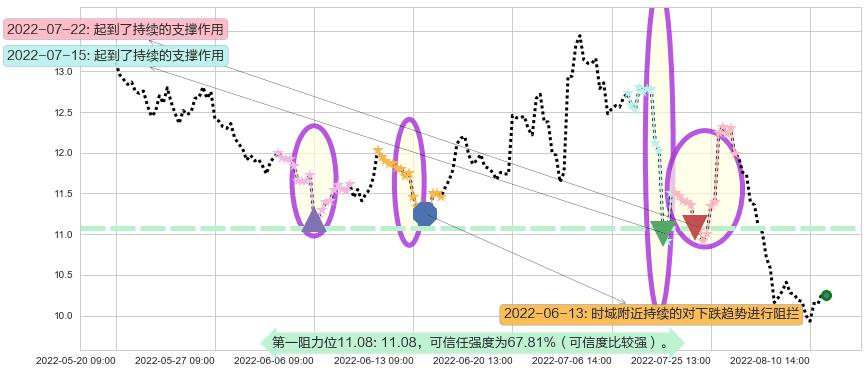 金地集团阻力支撑位图-阿布量化