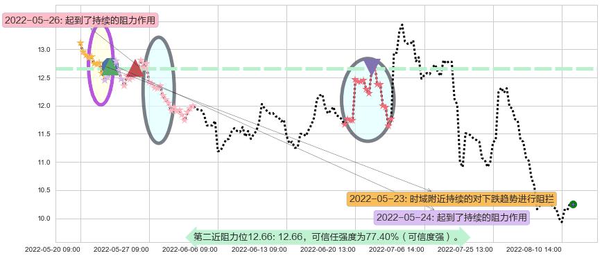 金地集团阻力支撑位图-阿布量化