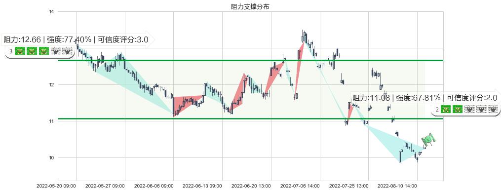 金地集团(sh600383)阻力支撑位图-阿布量化