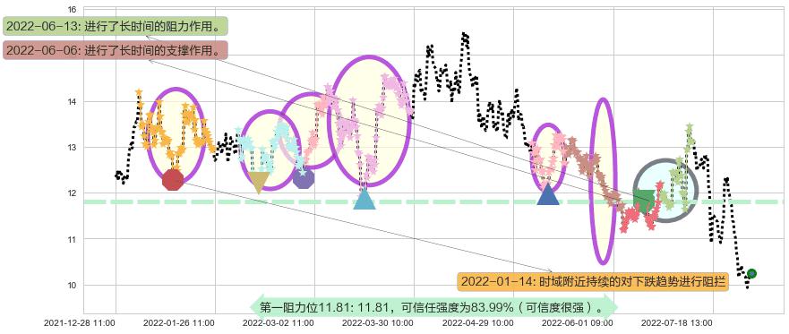 金地集团阻力支撑位图-阿布量化