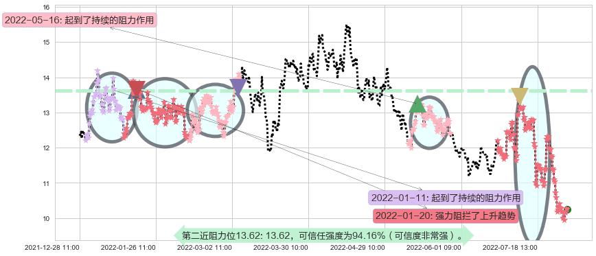 金地集团阻力支撑位图-阿布量化