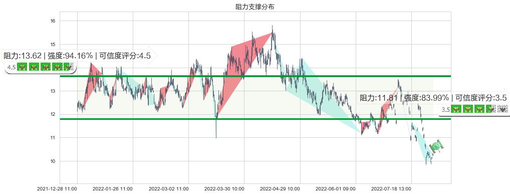 金地集团(sh600383)阻力支撑位图-阿布量化