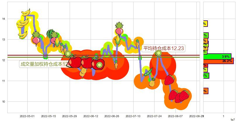 金地集团(sh600383)持仓成本图-阿布量化