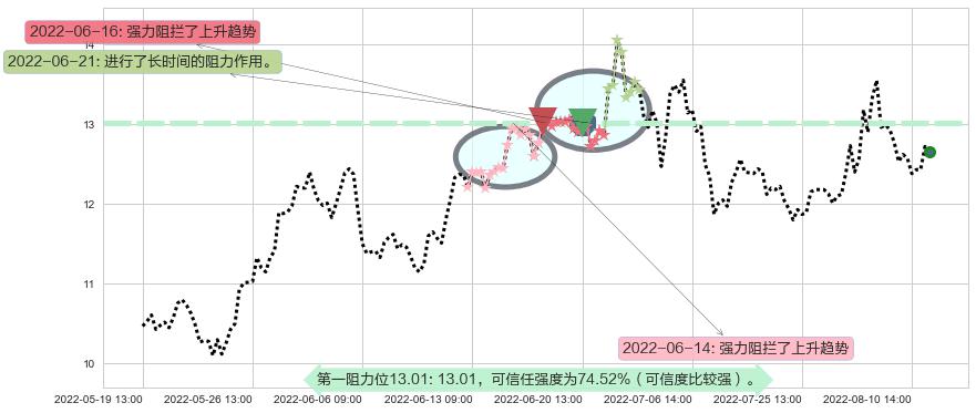 龙净环保阻力支撑位图-阿布量化