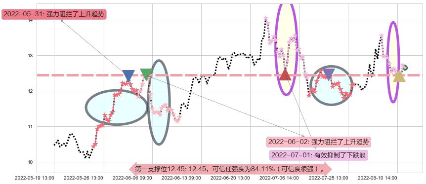 龙净环保阻力支撑位图-阿布量化