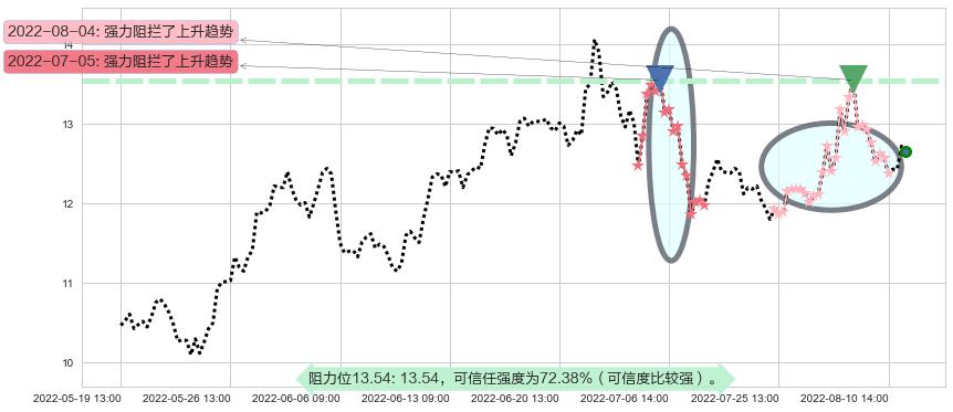 龙净环保阻力支撑位图-阿布量化