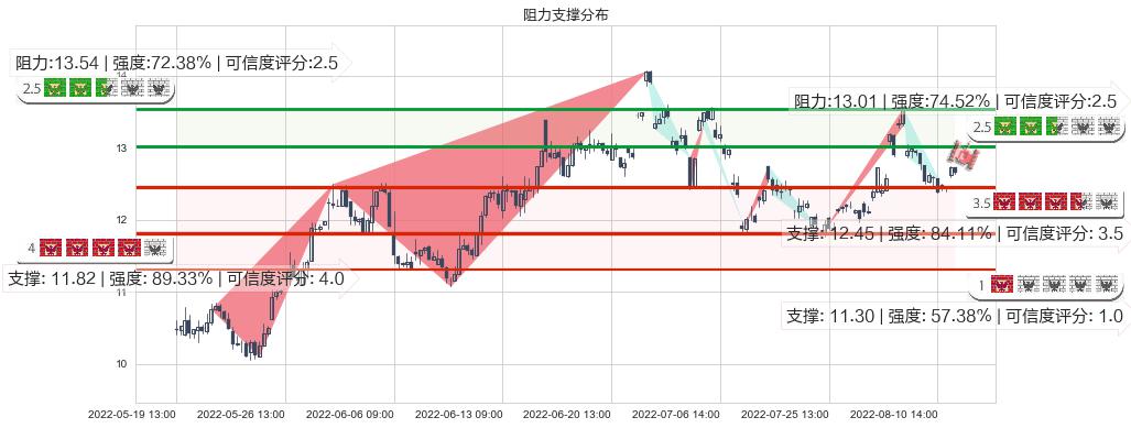 龙净环保(sh600388)阻力支撑位图-阿布量化