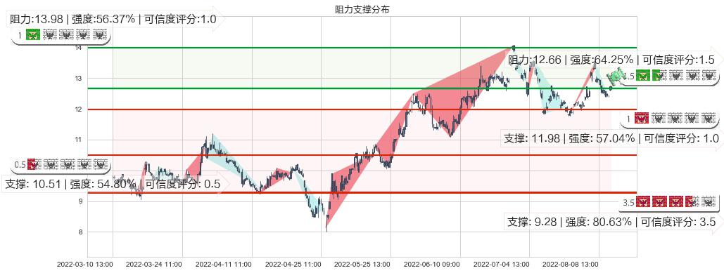 龙净环保(sh600388)阻力支撑位图-阿布量化