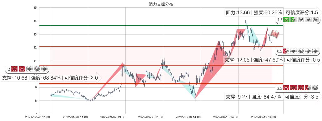 龙净环保(sh600388)阻力支撑位图-阿布量化