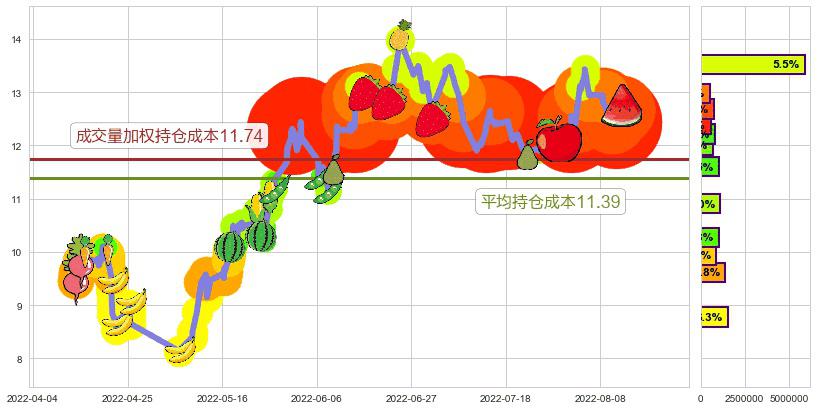 龙净环保(sh600388)持仓成本图-阿布量化