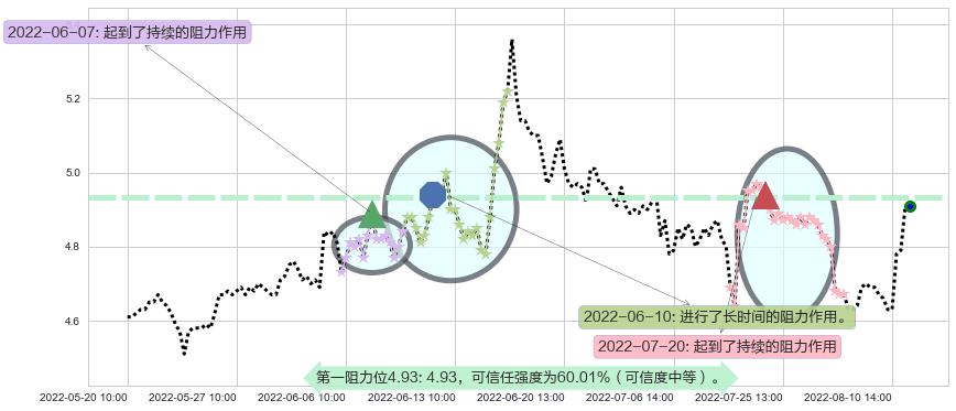 五矿资本阻力支撑位图-阿布量化