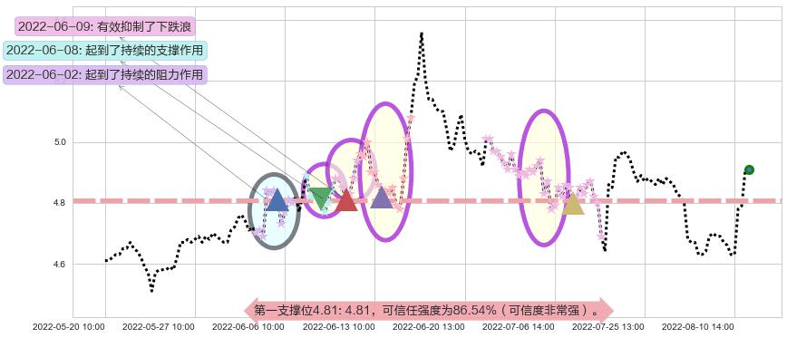 五矿资本阻力支撑位图-阿布量化