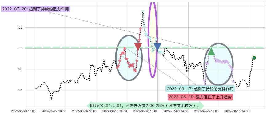 五矿资本阻力支撑位图-阿布量化