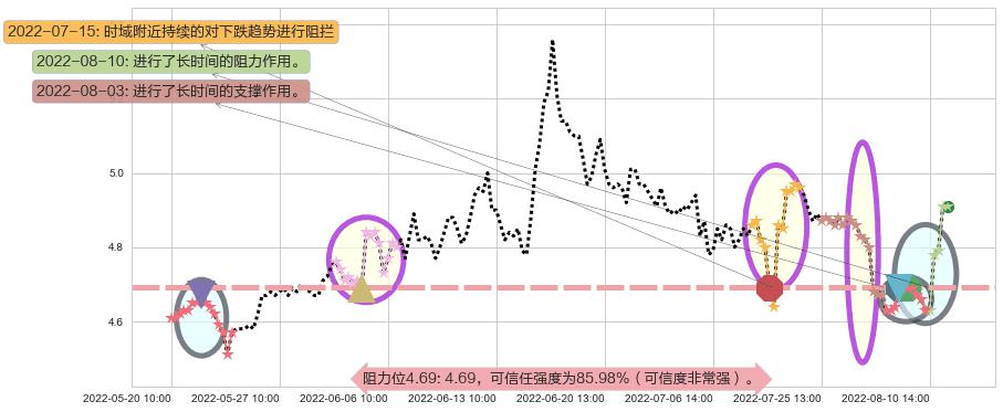 五矿资本阻力支撑位图-阿布量化