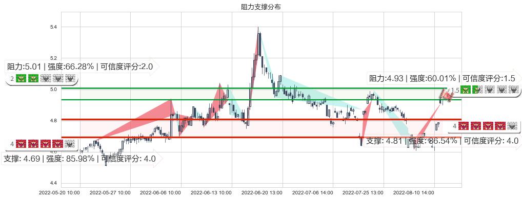 五矿资本(sh600390)阻力支撑位图-阿布量化