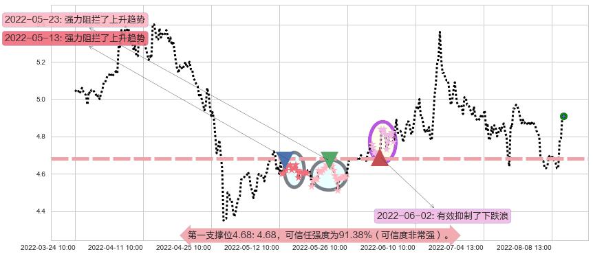 五矿资本阻力支撑位图-阿布量化