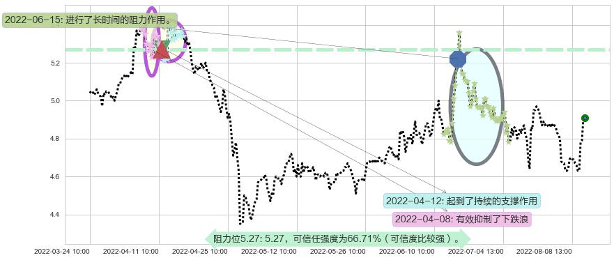 五矿资本阻力支撑位图-阿布量化