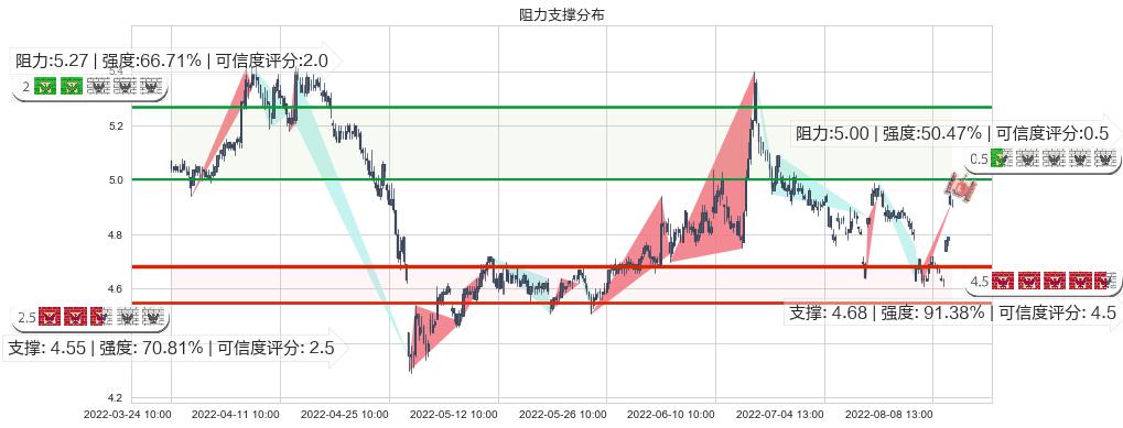 五矿资本(sh600390)阻力支撑位图-阿布量化