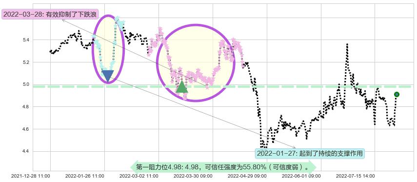 五矿资本阻力支撑位图-阿布量化