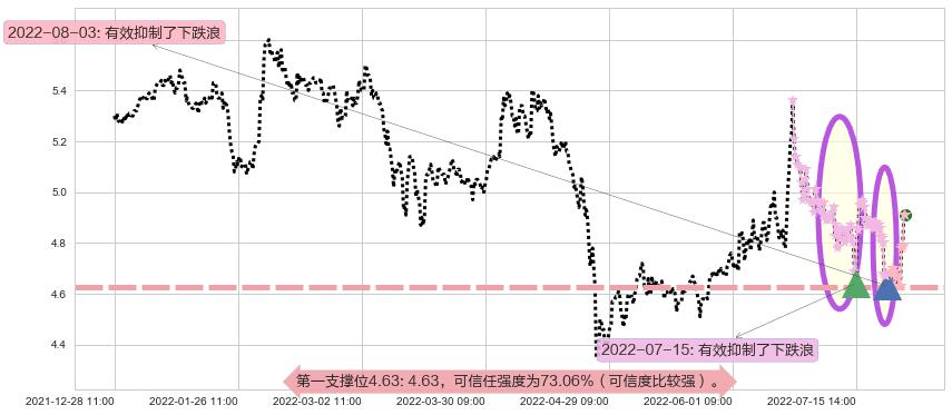 五矿资本阻力支撑位图-阿布量化