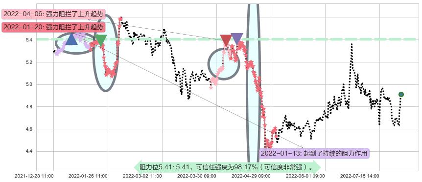 五矿资本阻力支撑位图-阿布量化