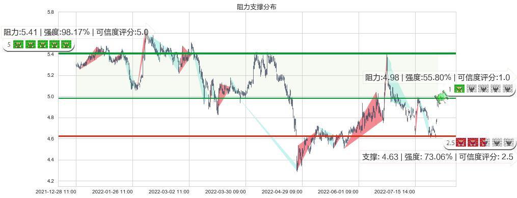 五矿资本(sh600390)阻力支撑位图-阿布量化