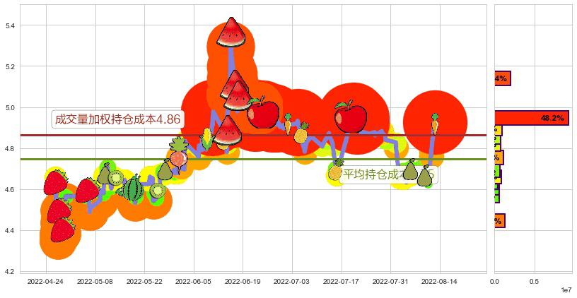 五矿资本(sh600390)持仓成本图-阿布量化