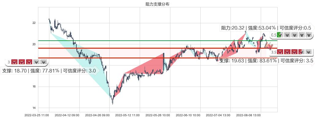 航发科技(sh600391)阻力支撑位图-阿布量化