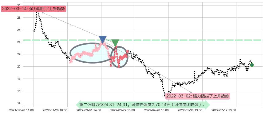 航发科技阻力支撑位图-阿布量化