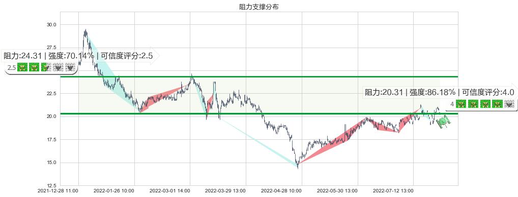 航发科技(sh600391)阻力支撑位图-阿布量化