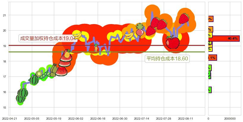 航发科技(sh600391)持仓成本图-阿布量化