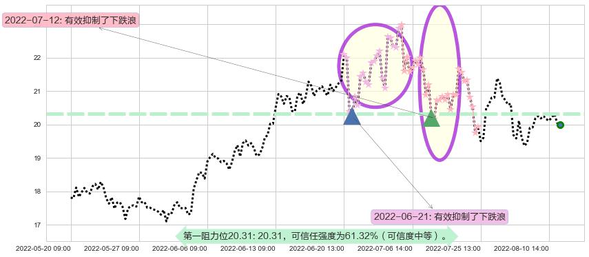 盛和资源阻力支撑位图-阿布量化