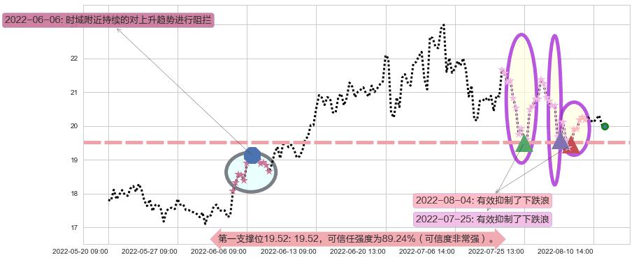 盛和资源阻力支撑位图-阿布量化