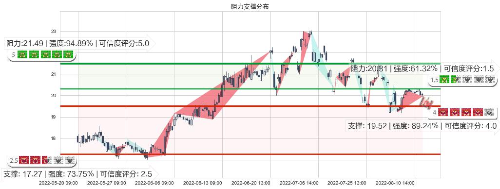 盛和资源(sh600392)阻力支撑位图-阿布量化