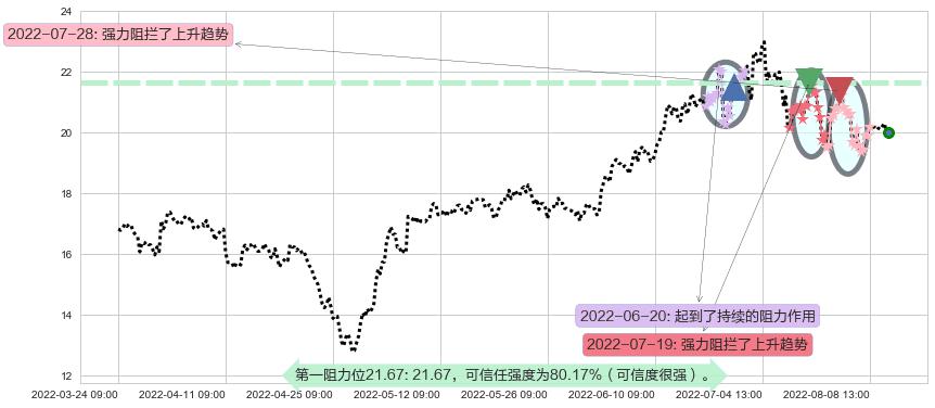 盛和资源阻力支撑位图-阿布量化