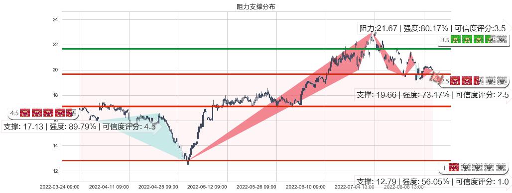 盛和资源(sh600392)阻力支撑位图-阿布量化