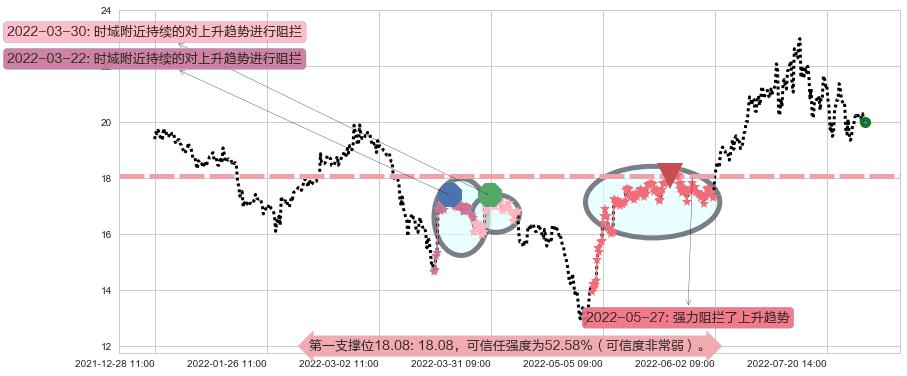 盛和资源阻力支撑位图-阿布量化