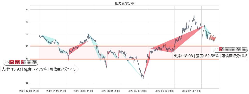 盛和资源(sh600392)阻力支撑位图-阿布量化