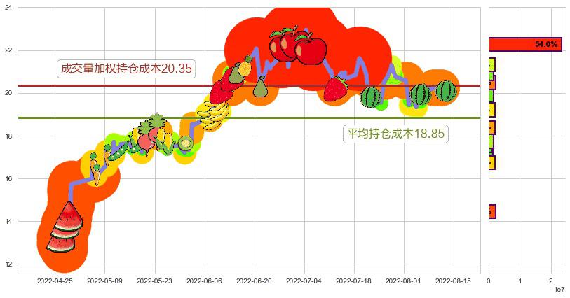 盛和资源(sh600392)持仓成本图-阿布量化