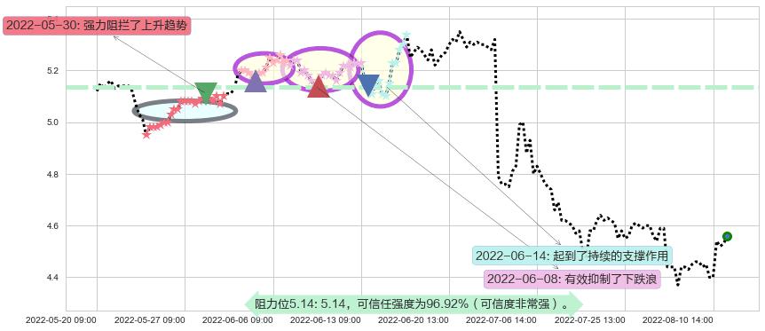 海澜之家阻力支撑位图-阿布量化